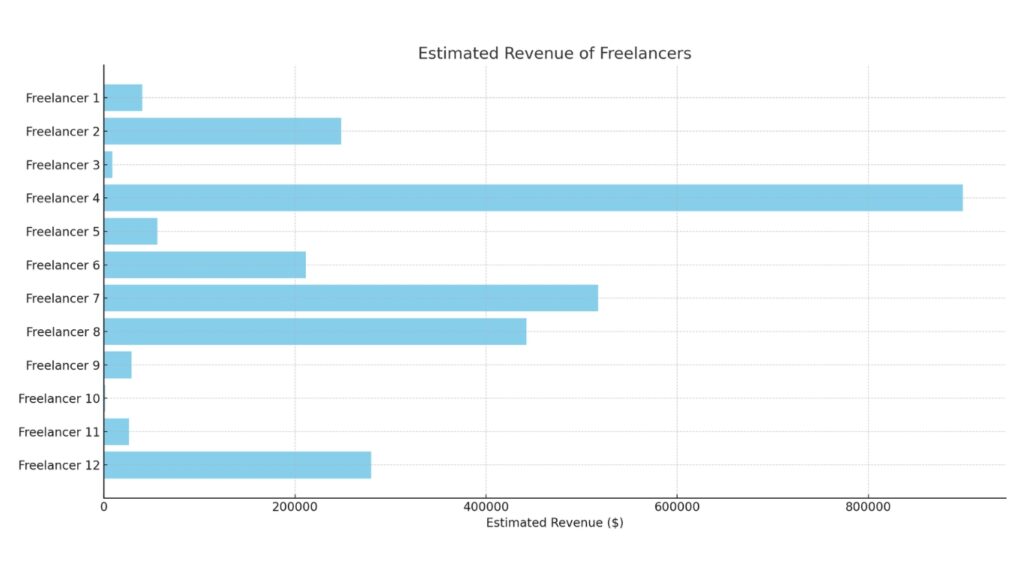 Freelancers for Animated
