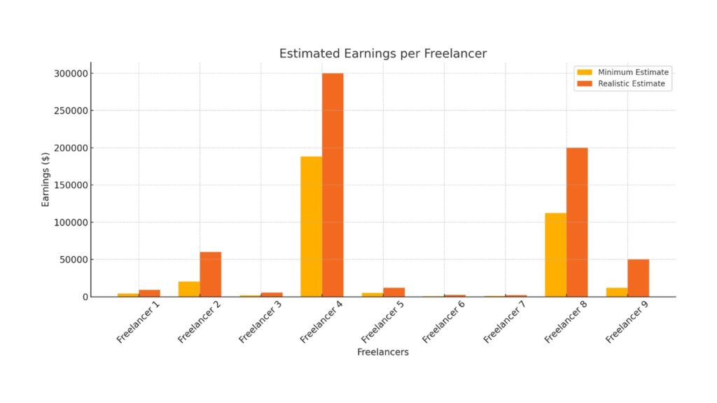 Top 9 Social Media Freelancers